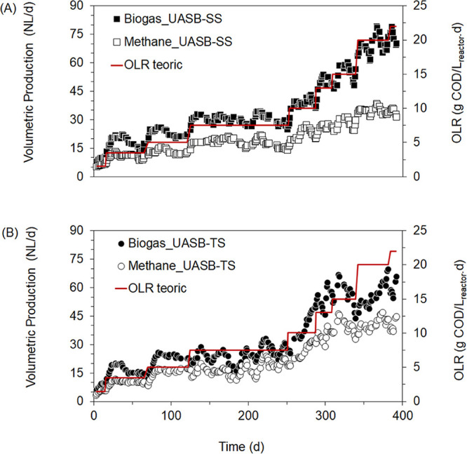 Anaerobic Digestion of the Liquid Fraction of Fruit and Vegetable Waste: Two-Stage versus Single-Stage Process.