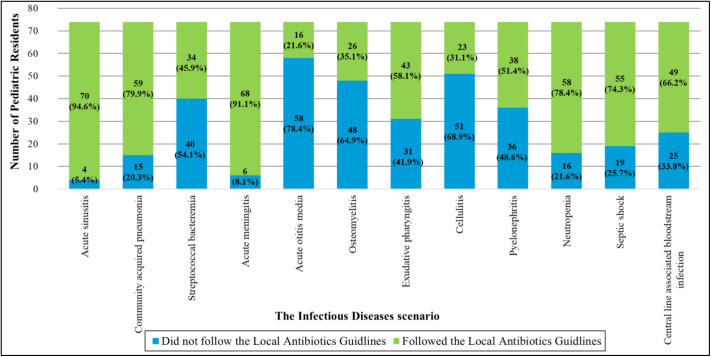 Antibiotic Use by Paediatric Residents of the Oman Medical Specialty Board: <i>Identifying opportunities for antimicrobial stewardship</i>.