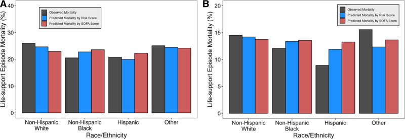 Age and Saving Lives in Crisis Standards of Care: A Multicenter Cohort Study of Triage Score Prognostic Accuracy.