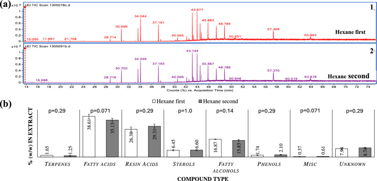 Determining the sequence of extracting Pinus radiata bark to maximize the total yield of extractives-towards the development of a bark-based biorefinery.