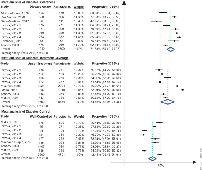 Awareness, treatment, and control of diabetes in South America: A systematic review and meta-analysis.