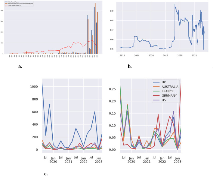 The climate gluing protests: analyzing their development and framing in media since 1986 using sentiment analyses and frame detection models.