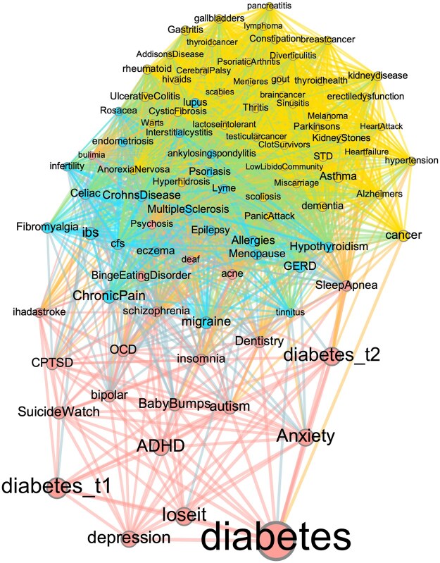 Multimorbidity patterns and early signals of diabetes in online communities.