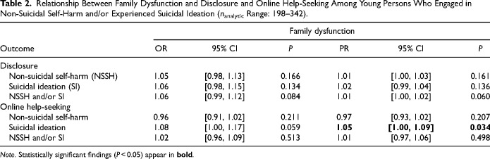 The Relationship Between Family Dynamics and Help-Seeking and Disclosure of Adolescent Self-Harm and Suicidality: A Population-Representative Study: Relation entre dynamique familiale et recherche d'aide, et dévoilement des actes d'automutilation et de la suicidalité chez les adolescents : étude représentative de la population.