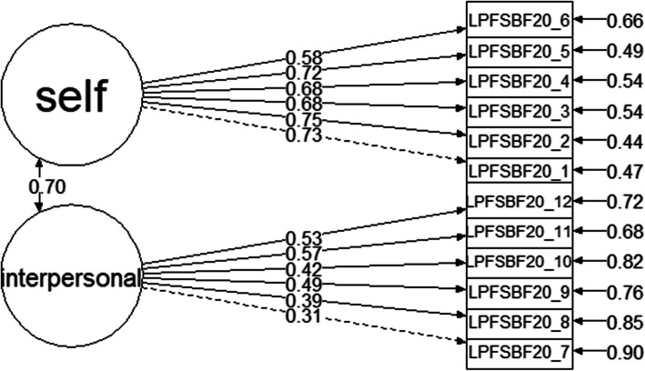 Validating the Italian version of the Level of Personality Functioning Scale - Brief Form 2.0 (LPFS-BF 2.0): internal structure, temporal stability and construct validity.