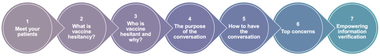 Using the Power of Narratives in E-Learning for COVID-19 Vaccine Hesitancy Conversations: A Mixed Methods Study in Medical Education.