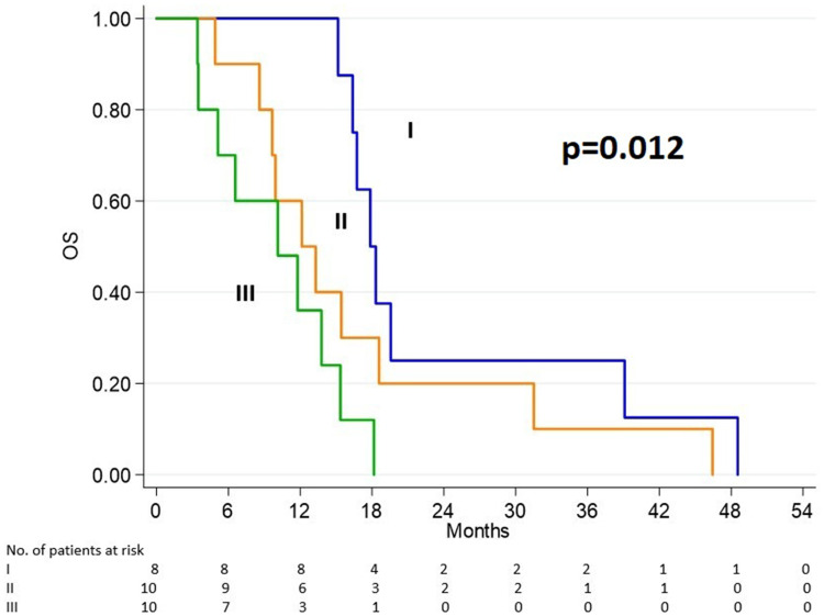 Validation of a Combined Prognostic Score Using Plasma Tumor DNA and Clinical Features in Metastatic Castration-Resistant Prostate Cancer Patients Treated with Taxanes.