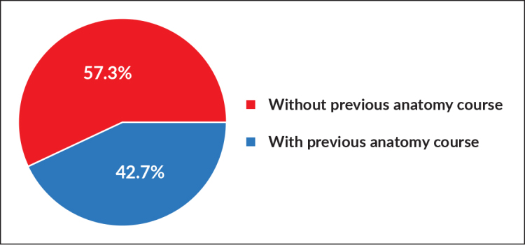 Integration of Simulated Thoracentesis Using Thiel-preserved Cadavers in the Teaching of Thoracic Anatomy for Learning Unit III Medical Students: An Innovative Learning Strategy.