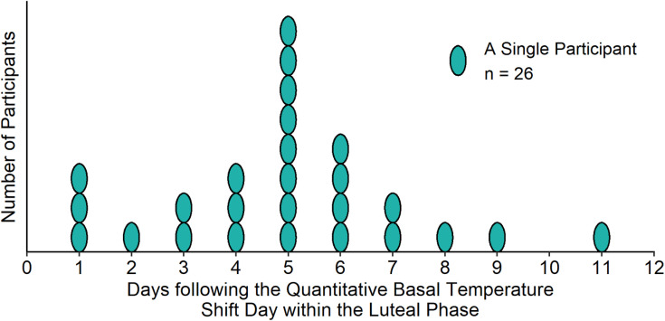 Ovulatory and anovulatory cycle phase influences on QT interval dynamics during the menstrual cycle.