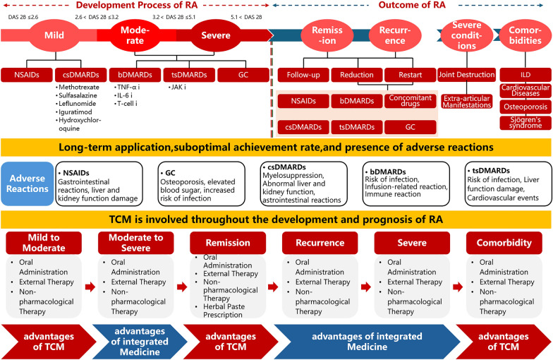 Expert consensus on the advantages of traditional Chinese medicine in the treatment of rheumatoid arthritis.