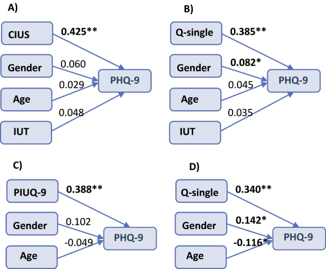Q-single: Linking functional impairment to problematic internet use through a single-question approach.
