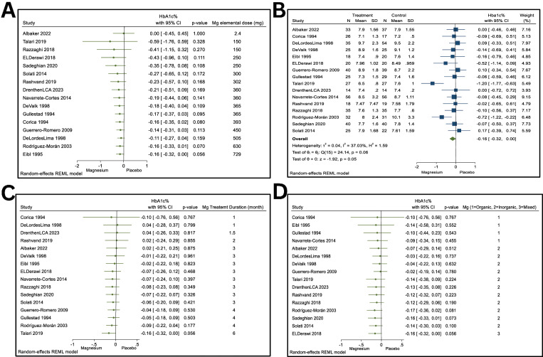 Effect of Magnesium Supplements on Improving Glucose Control, Blood Pressure and Lipid Profile in Patients With Type 2 Diabetes Mellitus: <i>A systematic review and meta-analysis</i>.