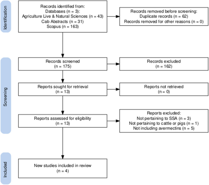 Livestock and avermectins in sub-Saharan Africa: a restricted systematic review of the impacts on productivity and documentation of resistance.