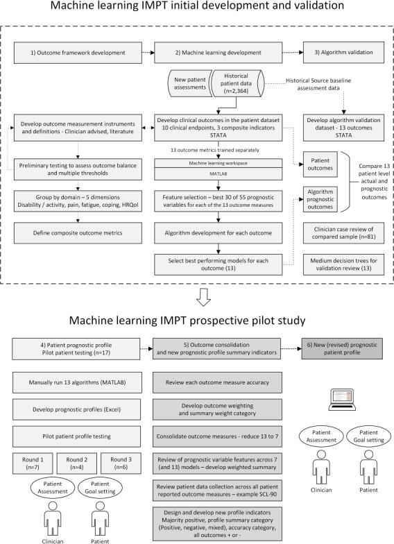 Machine Learning Clinical Decision Support for Interdisciplinary Multimodal Chronic Musculoskeletal Pain Treatment: Prospective Pilot Study of Patient Assessment and Prognostic Profile Validation.