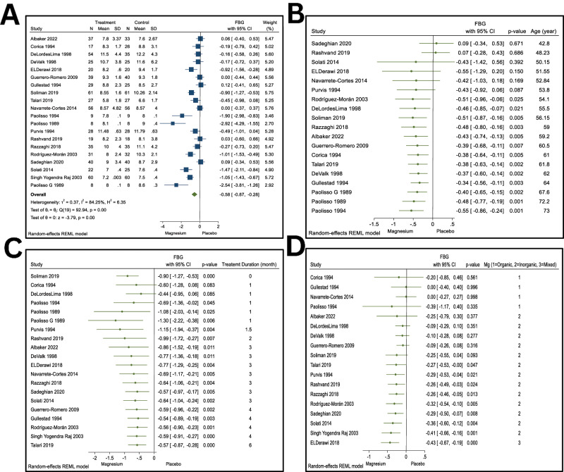 Effect of Magnesium Supplements on Improving Glucose Control, Blood Pressure and Lipid Profile in Patients With Type 2 Diabetes Mellitus: <i>A systematic review and meta-analysis</i>.