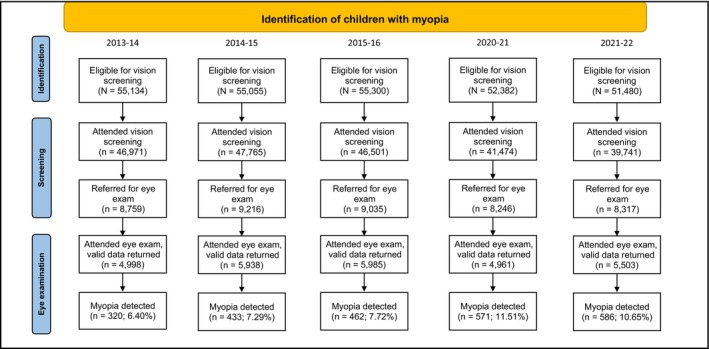 Increasing myopia in Scotland at age of 3.5-5.5 years: A retrospective epidemiological study.