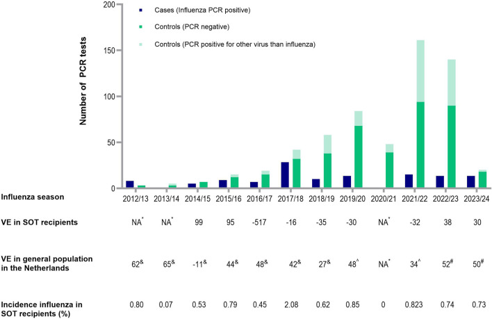 A Retrospective Test-Negative Case-Control Study to Evaluate Influenza Vaccine Effectiveness in Preventing Influenza Among Immunocompromised Adults With a Solid Organ Transplant.