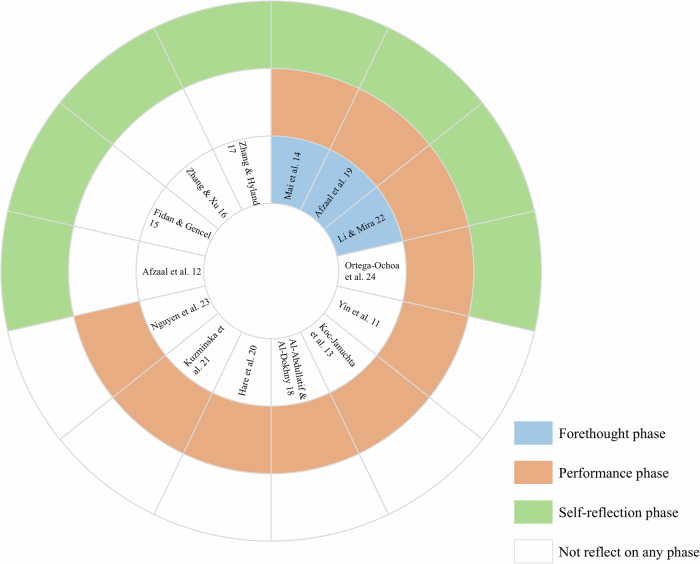 A qualitative systematic review on AI empowered self-regulated learning in higher education.