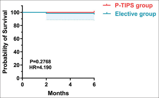 Comparative efficacy of pre-emptive TIPS and elective TIPS in EGVB patients with cirrhosis: A single-center retrospective study.