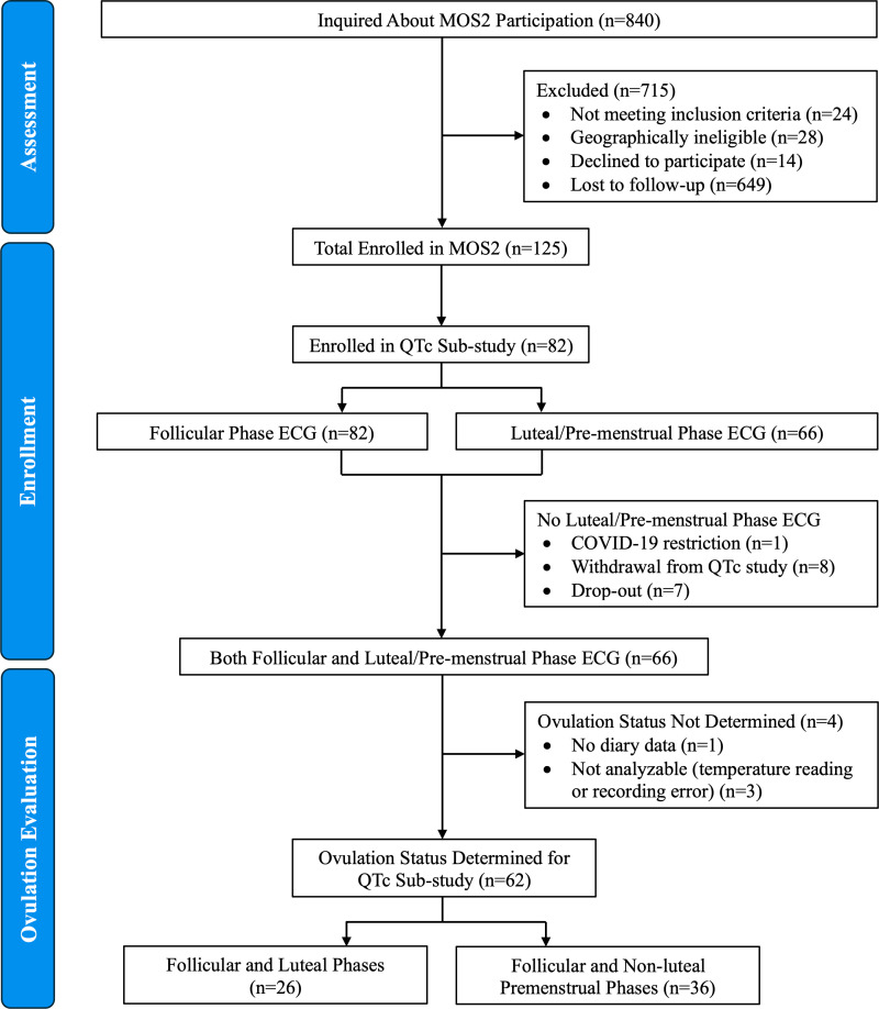 Ovulatory and anovulatory cycle phase influences on QT interval dynamics during the menstrual cycle.