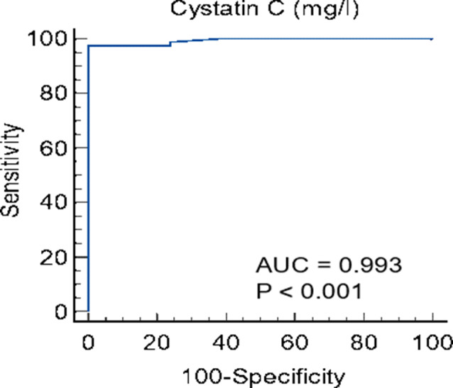 Predictive role of cystatin C and increased proteinuria in early assessment of acute renal toxicity in patient poisoned by nephrotoxic drugs and poisons.