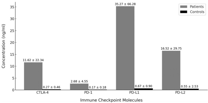 Soluble Co-Inhibitory Immune Checkpoint Molecules Are Increased in Patients With Polymyalgia Rheumatica Without Significant Correlations With Clinical Status: A Case-Control Study.