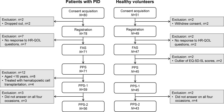 Quality of Life in Japanese Patients with Primary Immunodeficiency Disease is Disrupted throughout the Year.