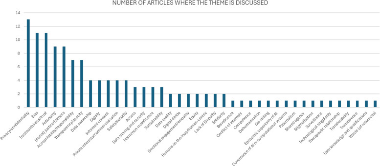 Ethical and social considerations of applying artificial intelligence in healthcare-a two-pronged scoping review.