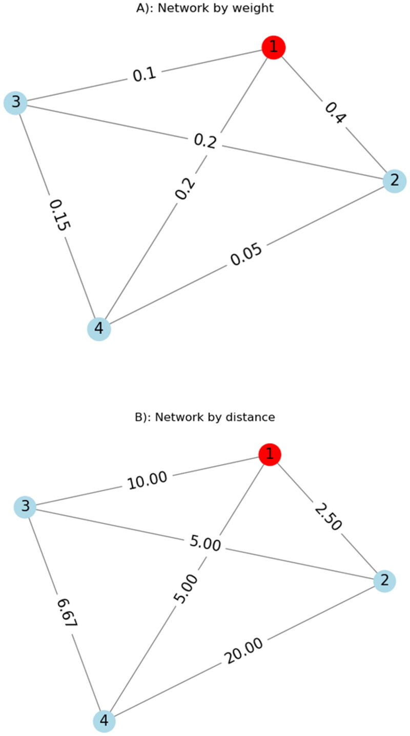 Use of Ecological Networks to Reveal Interspecific Fungal Interactions from 150 Years of Foray Records.