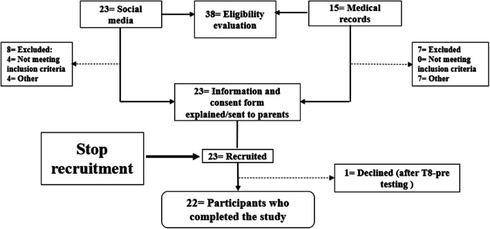Acceptability and safety of a probiotic beverage supplementation (Bio-K +) and feasibility of the proposed protocol in children with a diagnosis of autism spectrum disorder.