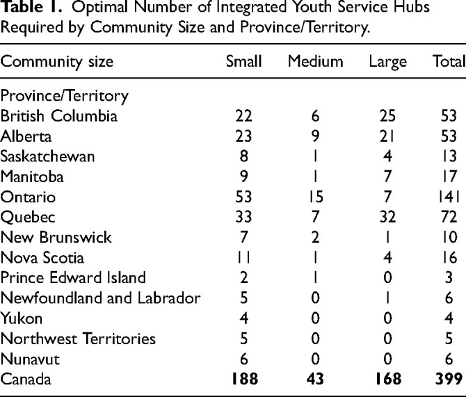 The Implementation of Integrated Youth Services in Canada: Planning and Costing of a Pan-Canadian Model: La mise en œuvre des services intégrés pour les jeunes au Canada : planification et établissement des coûts d'un modèle pancanadien.