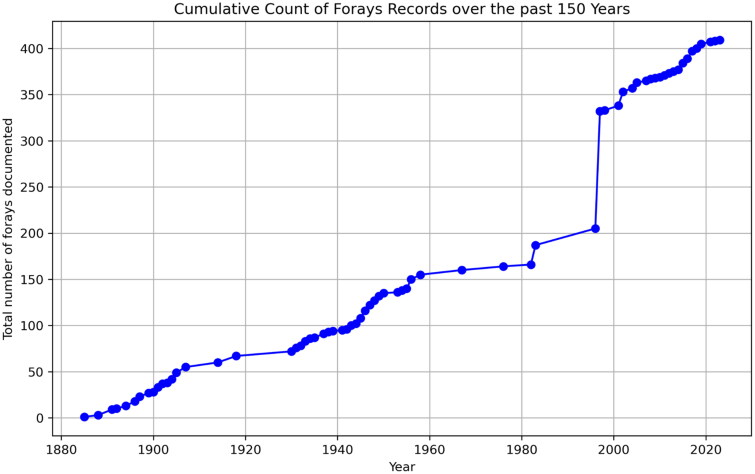 Use of Ecological Networks to Reveal Interspecific Fungal Interactions from 150 Years of Foray Records.
