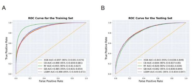 Developing Machine-Learning Models to Predict Bacteremia in Febrile Adults Presenting to the Emergency Department: A Retrospective Cohort Study from a Large Center.