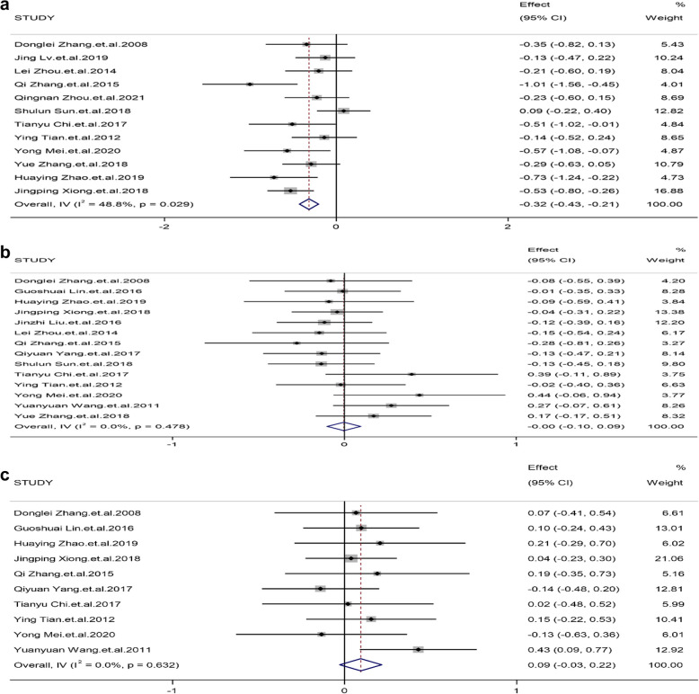 The risk factors of liver cirrhosis complicated with portal vein thrombosis and the efficacy and safety of anticoagulant therapy: a meta analysis.