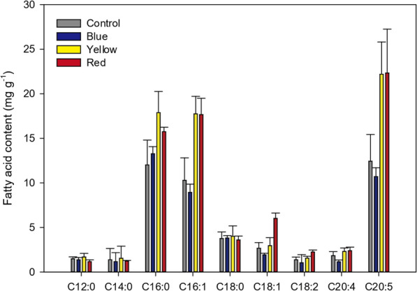 Exploration of a cultivation strategy to improve eicosapentaenoic acid (EPA) production and growth of a Korean strain of Nannochloropsis oceanica cultivated under different light sources