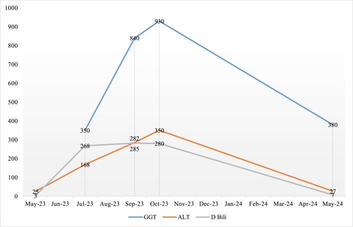 Levothyroxine Requirement in a Patient with LRBA Deficiency and GVHD Induced Cholestasis.