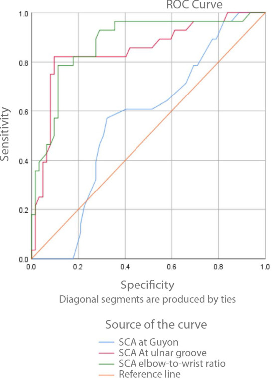 Point-of-care ultrasound: a viable alternative for assessing ulnar neuropathy in rheumatoid arthritis?