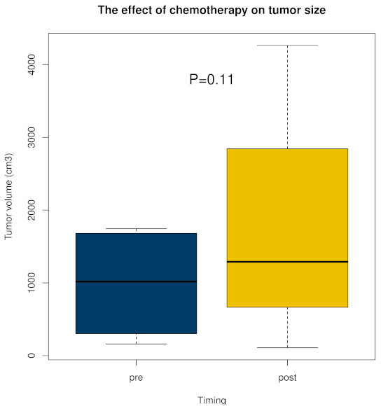 Evaluation of the effect of neoadjuvant chemotherapy on the planned resectability of extremity soft-tissue sarcomas.