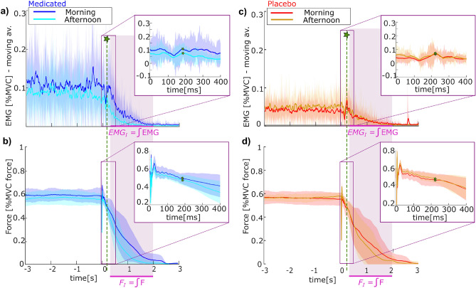 Influence of serotonin on the long-term muscle contraction of the Kohnstamm phenomenon.