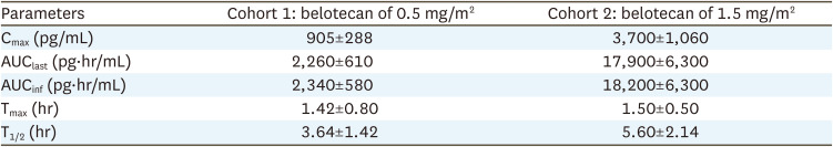 Pharmacokinetics, toxicities, and tissue concentrations of belotecan sprayed by rotational intraperitoneal pressurized aerosol chemotherapy in a pig model.