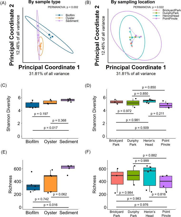 Combinatorial characterization of bacterial taxa-driven differences in the microbiome of oyster beds.
