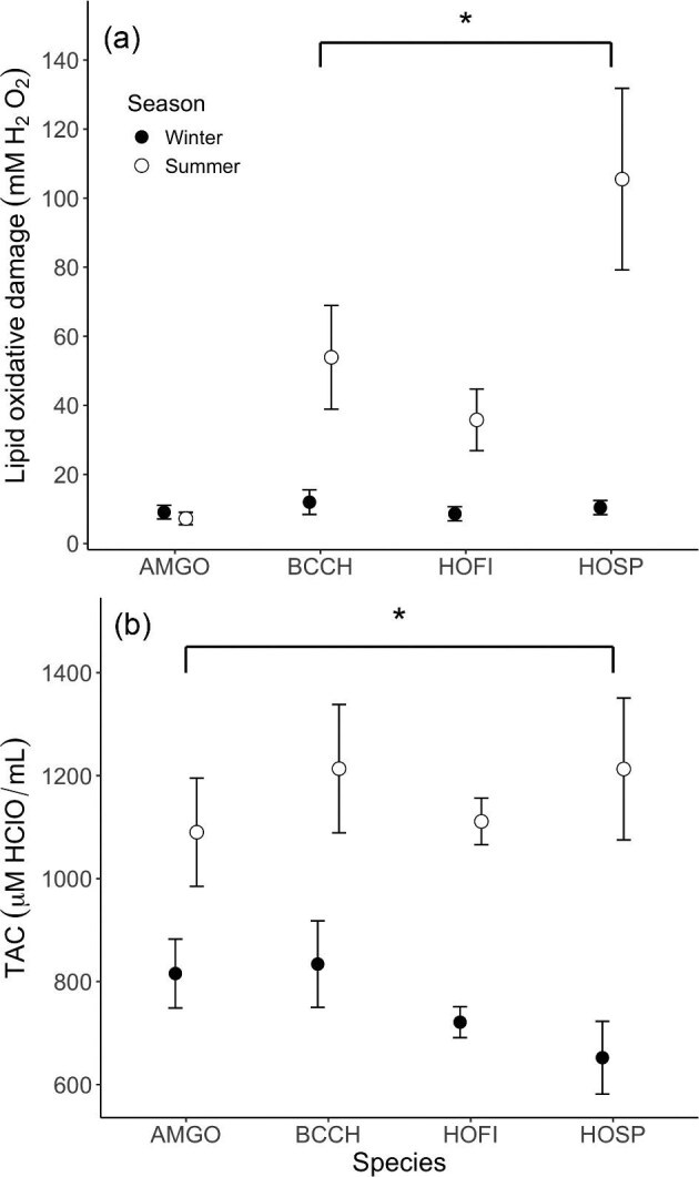 Energetics and Oxidative Status: Seasonal Variation in Blood Oxidative Stress Metrics in Four Species of Small Birds from a Cold Winter Climate.