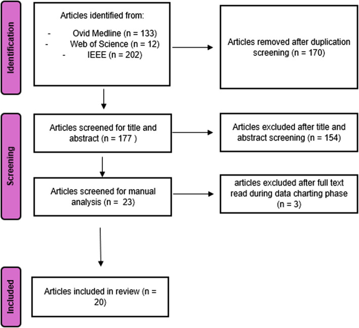 Ethical and social considerations of applying artificial intelligence in healthcare-a two-pronged scoping review.