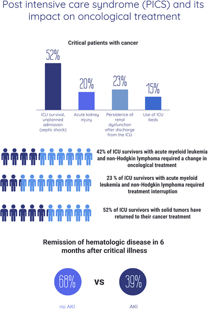 The impact of renal dysfunction after critical illness on the management of cancer.