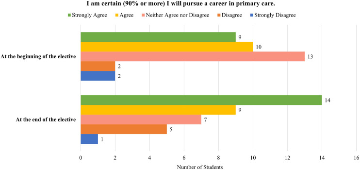 Primary Care Senior Seminar: An Advanced Skills, Leadership, and Career Training Model.