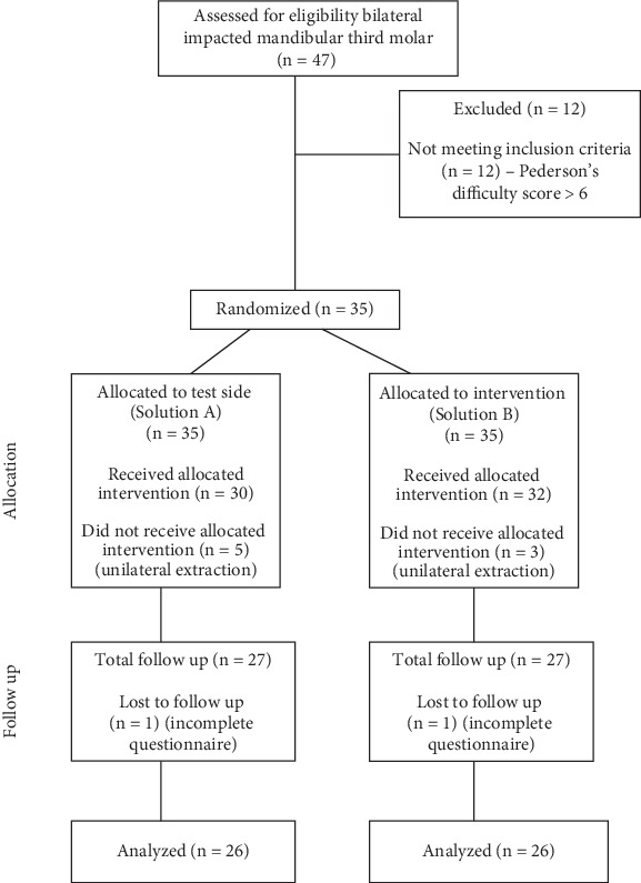 Efficacy of Magnesium Sulphate as an Adjunct to Lignocaine in Inferior Alveolar Nerve Block for Extraction of Mandibular Third Molar-A Split-Mouth Double-Blinded Randomized Controlled Trial.