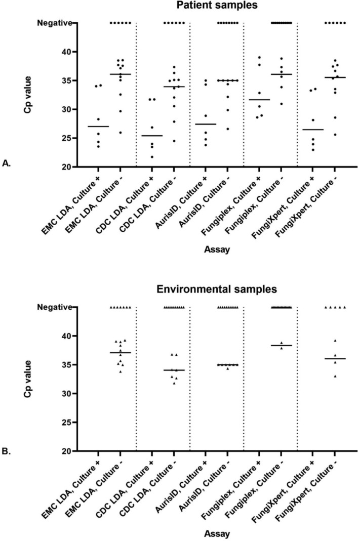 Performance Evaluation of Five Real-Time PCR Assays for the Detection of Candida auris DNA.