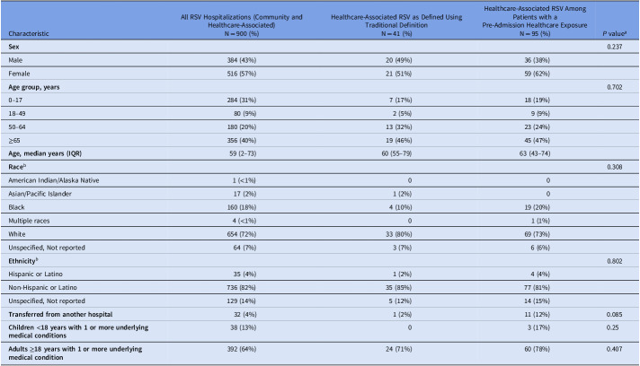 Respiratory syncytial virus: an under-recognized healthcare-associated infection.