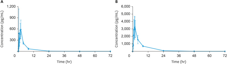 Pharmacokinetics, toxicities, and tissue concentrations of belotecan sprayed by rotational intraperitoneal pressurized aerosol chemotherapy in a pig model.