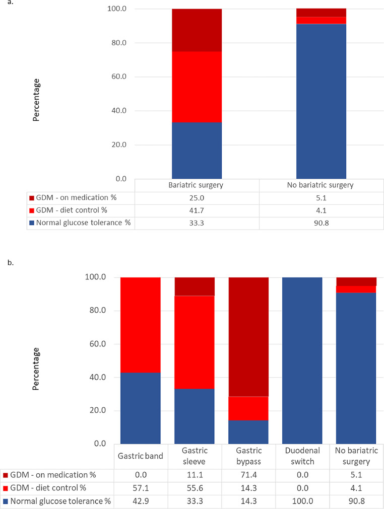 Incidence of gestational diabetes in pregnant women with a history of bariatric surgery using a service evaluation.